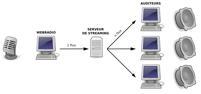 Solution Streaming Audio par IP Solution