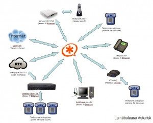 La téléphonie libre avec Asterisk