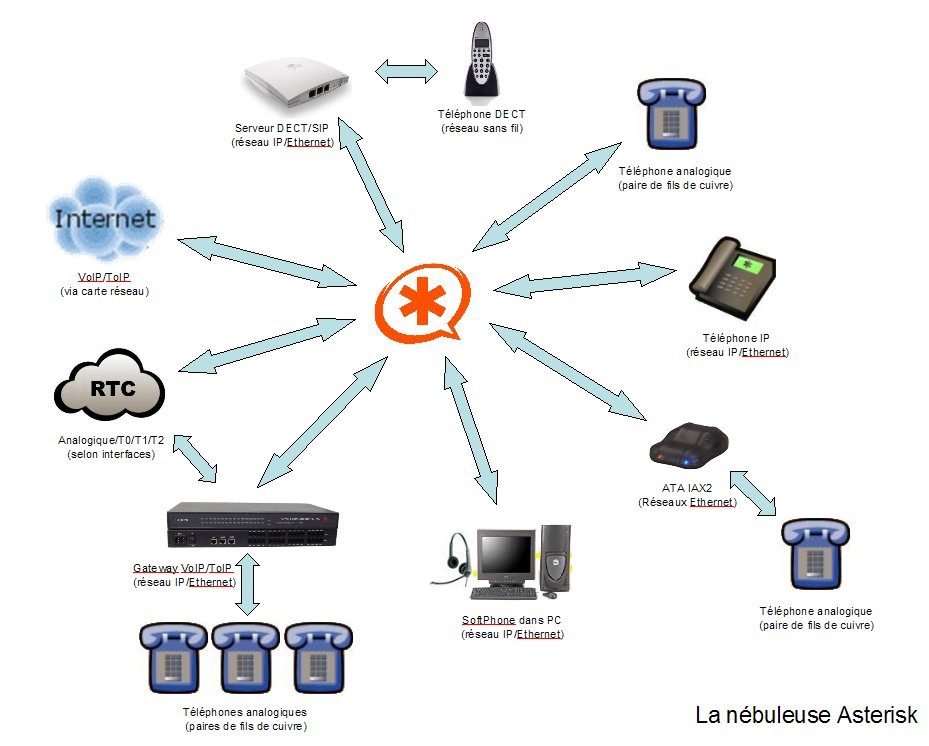 Айпи телефония это. Схема айпи телефонии. АТС IP телефонии. АТС Asterisk. Астерикс IP телефония.